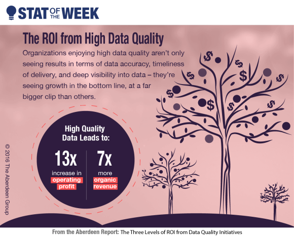 Stat of the Week: The ROI from High Data Quality - Aberdeen Strategy ...