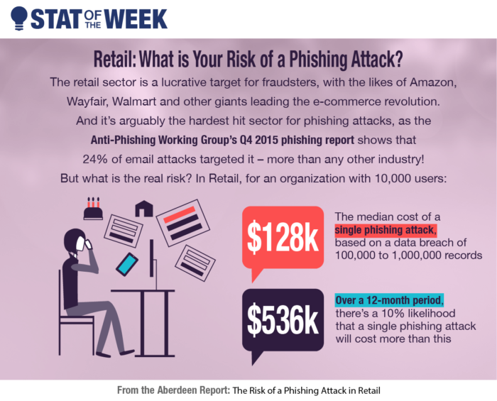 Stat of the Week: The Risk of a Phishing Attack in Retail - Aberdeen ...