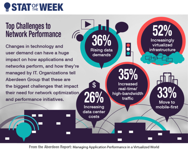 Stat of the Week: Top Challenges to Network Performance - Aberdeen ...