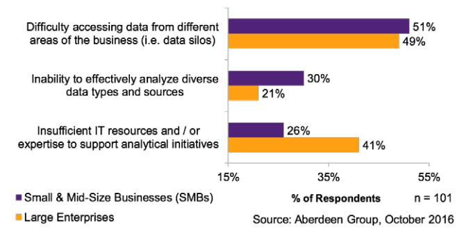 data-management-challenges-for-small-to-medium-sized-businesses
