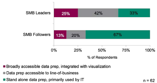 data-prep-technology-and-small-to-medium-sized-businesses