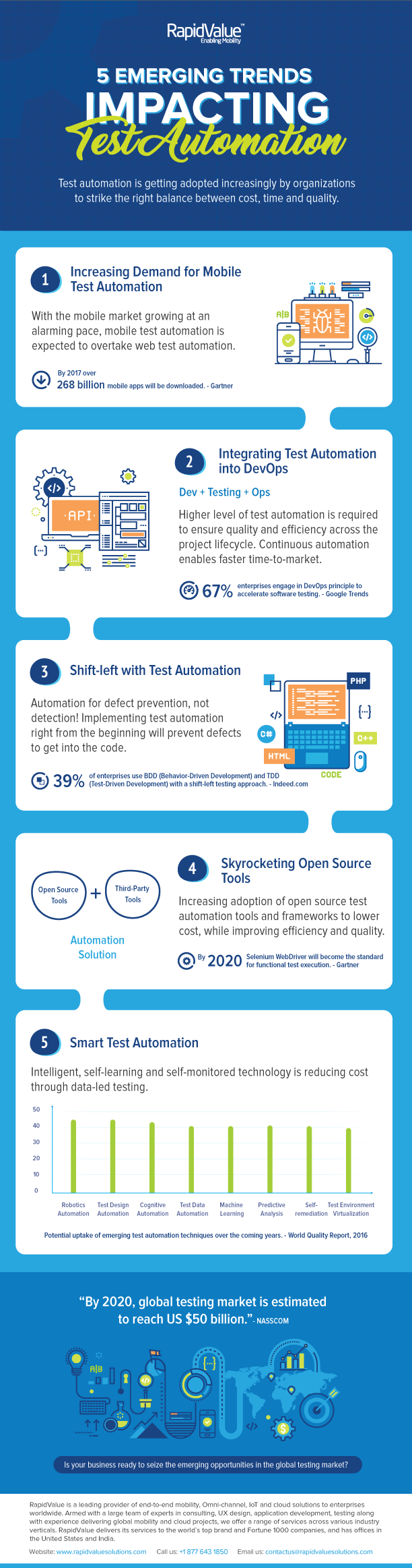 five-emerging-trends-impacting-test-automation-an-infographic-by-rapidvalue
