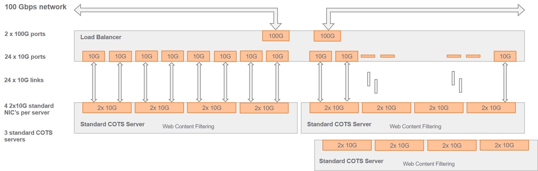 Web Content Filtering for 100G Telco Networks: Solutions to Consider ...