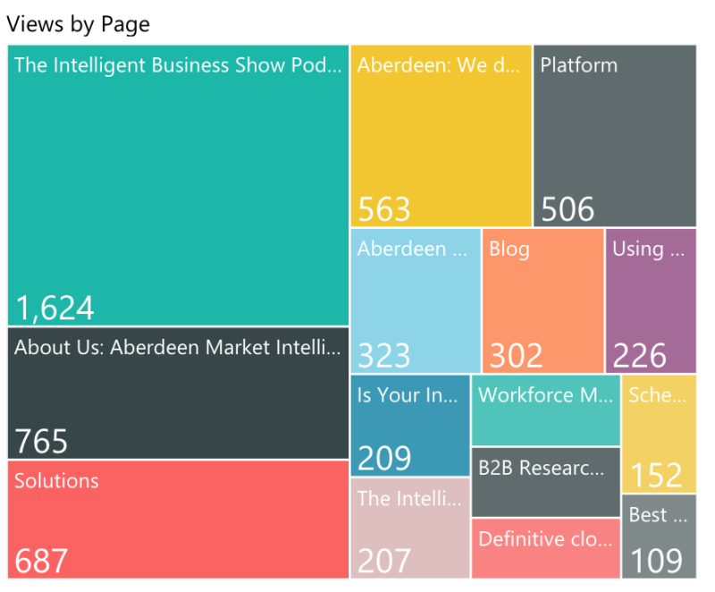 Intent Data at a Glance: How Data Visualization Helps You Make ...