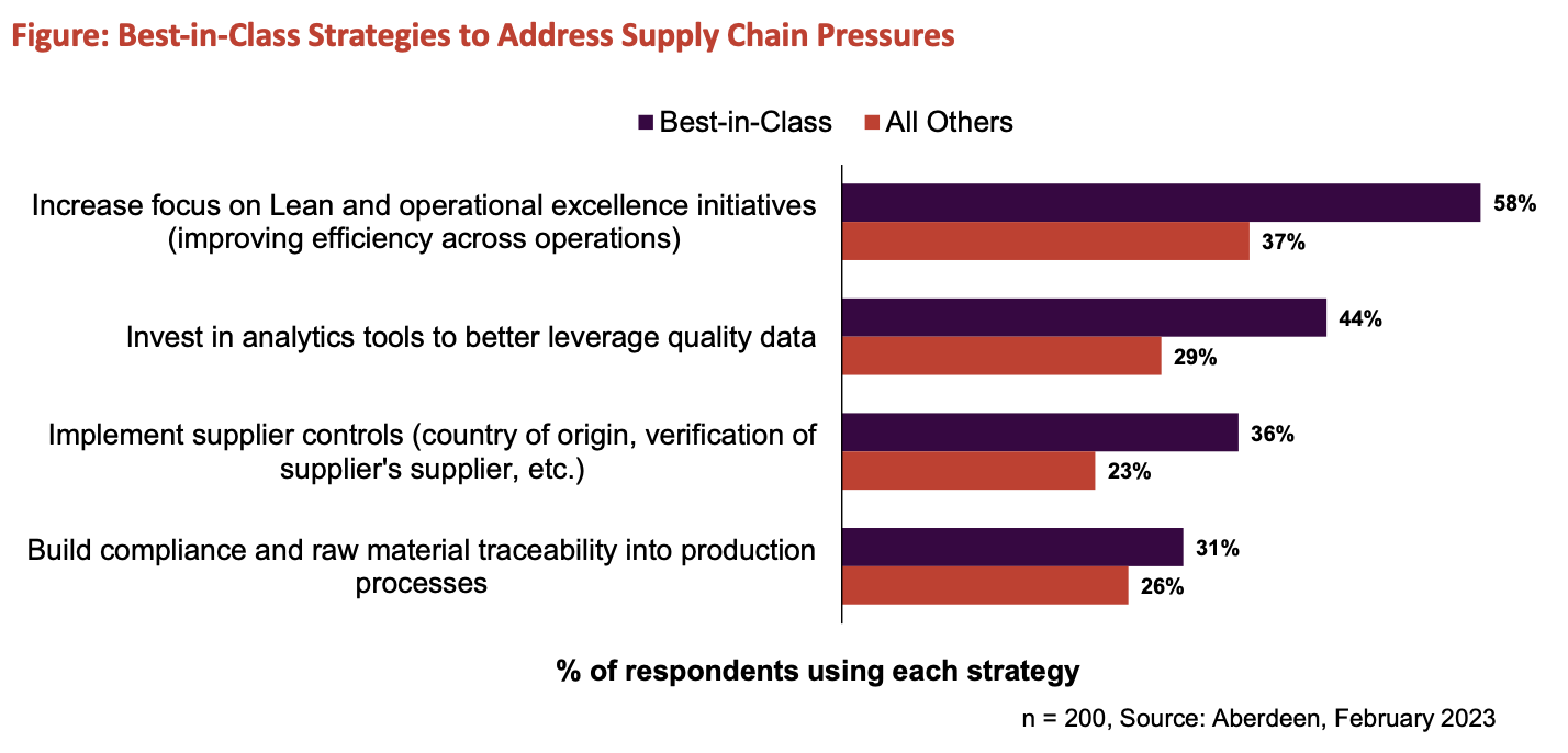 Figure: Best-in-Class Strategies to Address Supply Chain Pressures